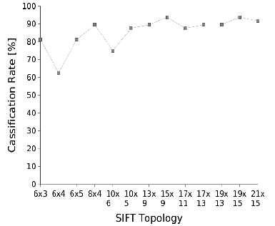 \includegraphics[width=85mm,height=70mm]{sift-topology.eps}